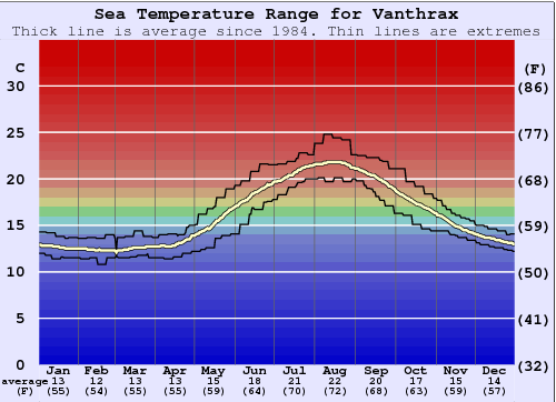 Vanthrax Water Temperature Graph