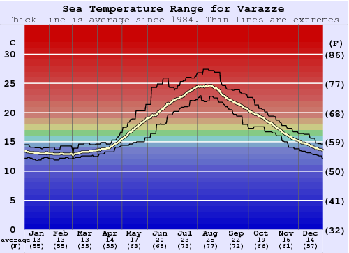 Varazze Water Temperature Graph