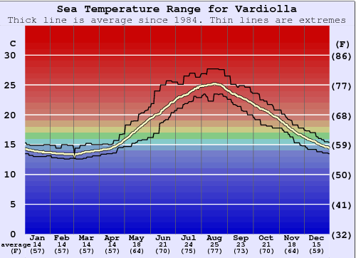 Vardiolla Water Temperature Graph