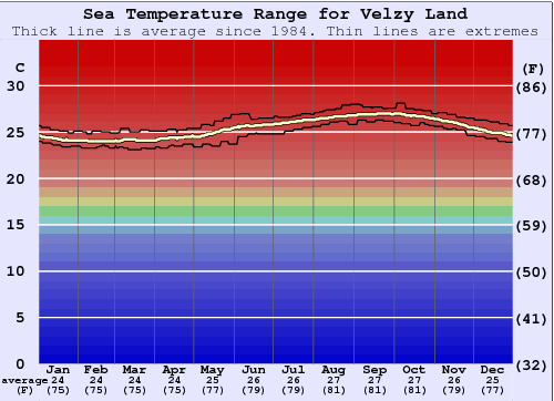 Velzy Land Water Temperature Graph