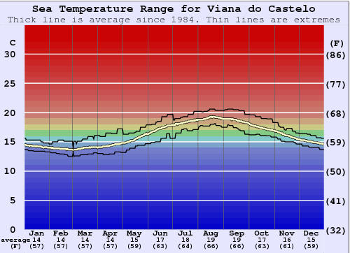 Viana do Castelo Water Temperature Graph