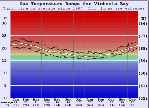 Victoria Bay Water Temperature Graph