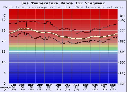 Viejamar Water Temperature Graph