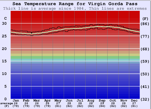 Virgin Gorda Pass Water Temperature Graph