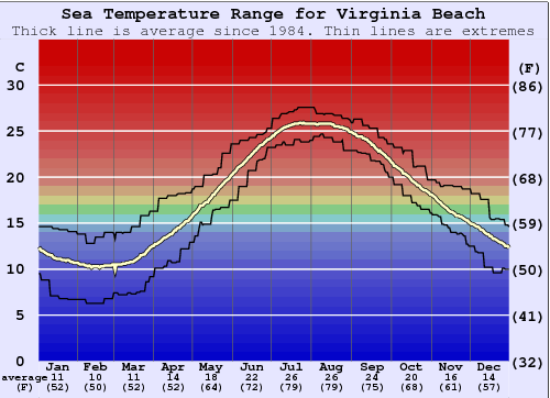 Virginia Beach Water Temperature Graph