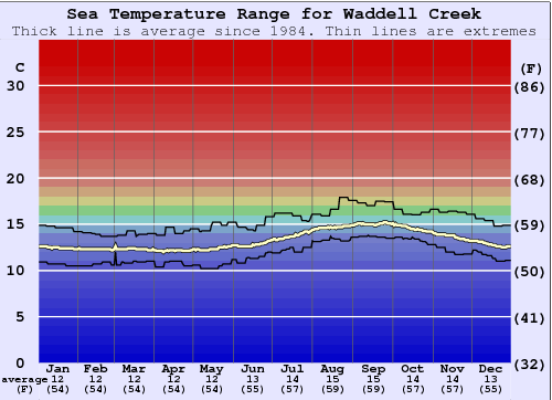 Waddell Creek Water Temperature Graph