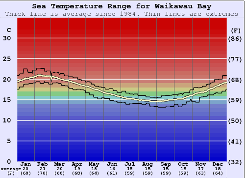 Waikawau Bay Water Temperature Graph