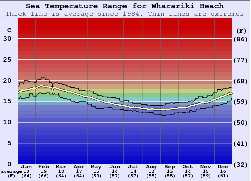 Wharariki Beach Water Temperature Graph