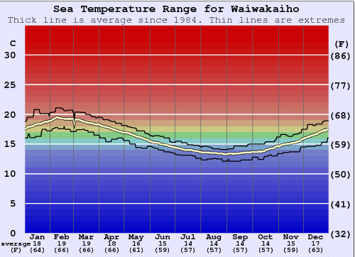 Waiwakaiho Water Temperature Graph