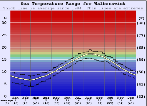 Walberswick Water Temperature Graph