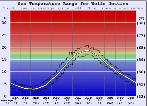 Wells Jetties Water Temperature Graph