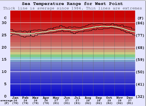 West Point Water Temperature Graph