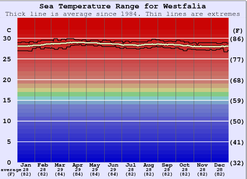 Westfalia Water Temperature Graph
