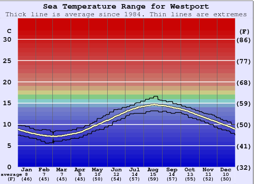 Westport Water Temperature Graph