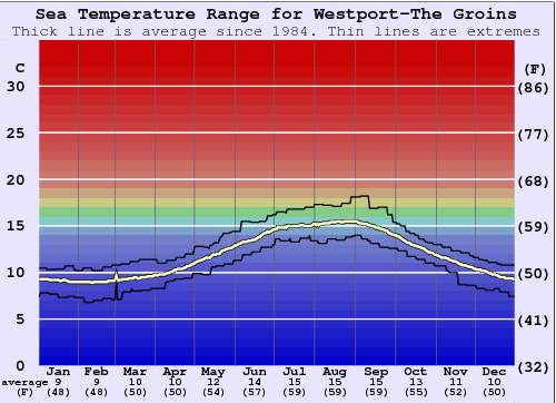 Westport-The Groins Water Temperature Graph