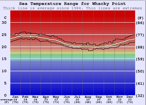 Whacky Point Water Temperature Graph