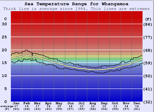 Whangamoa Water Temperature Graph