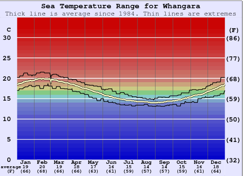 Whangara Water Temperature Graph