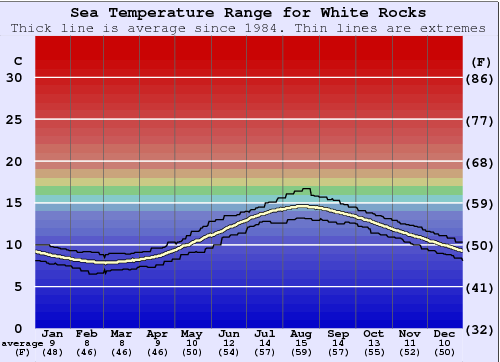 White Rocks Water Temperature Graph