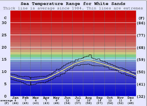 White Sands Water Temperature Graph