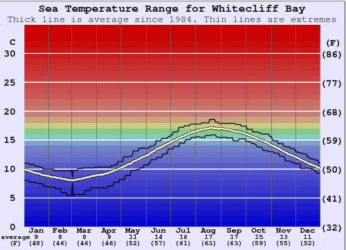 Whitecliff Bay Water Temperature Graph