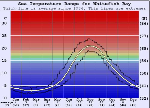 Whitefish Bay Water Temperature Graph