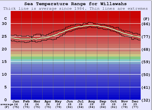 Willawahs Water Temperature Graph