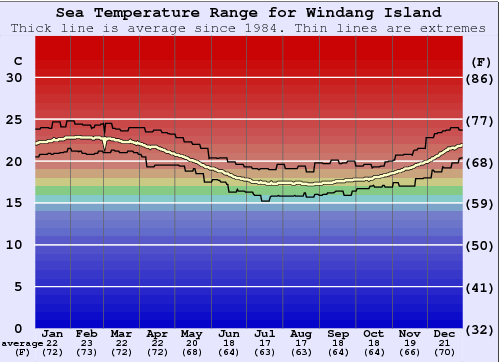 Windang Island Water Temperature Graph