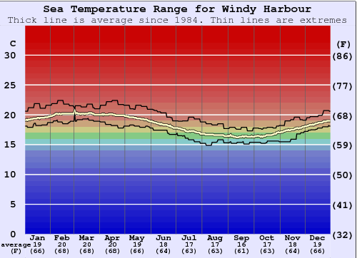 Windy Harbour Water Temperature Graph