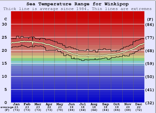 Winkipop Water Temperature Graph