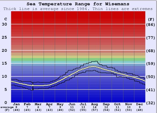 Wisemans Water Temperature Graph