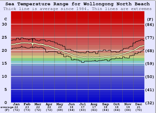 Wollongong North Beach Water Temperature Graph