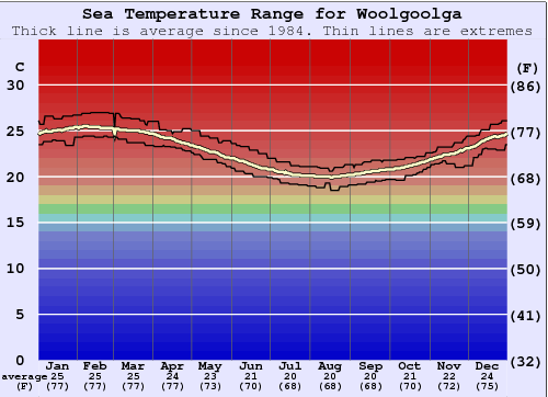 Woolgoolga Water Temperature Graph