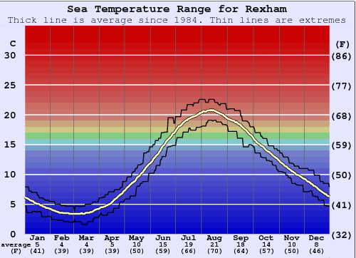 Rexham Water Temperature Graph