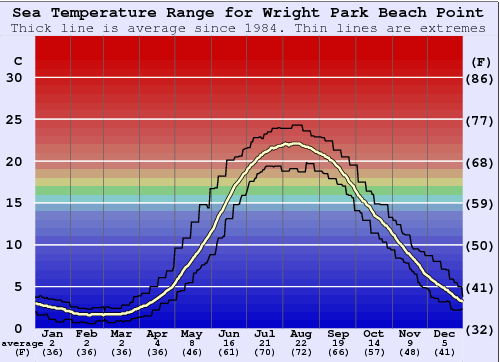 Wright Park Beach Point Water Temperature Graph