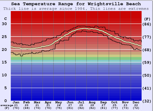 Wrightsville Beach Water Temperature Graph