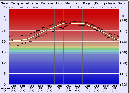 Wujiao Bay (Dongshan Dao) Water Temperature Graph