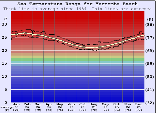 Yaroomba Beach Water Temperature Graph