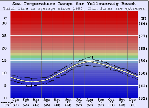 Yellowcraig Beach Water Temperature Graph