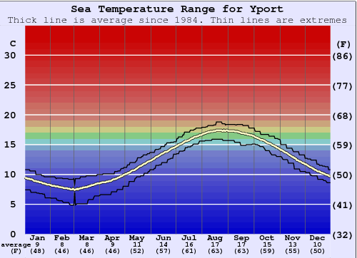 Yport Water Temperature Graph
