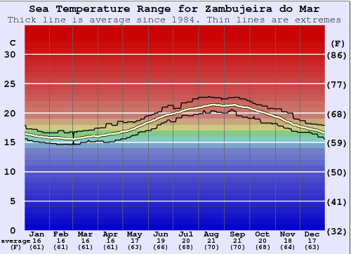 Zambujeira do Mar Water Temperature Graph