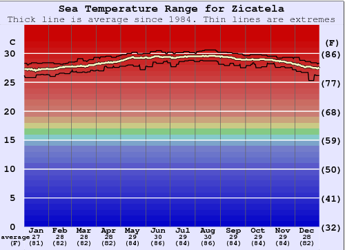 Zicatela Water Temperature Graph