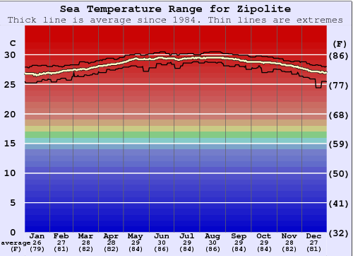 Zipolite Water Temperature Graph