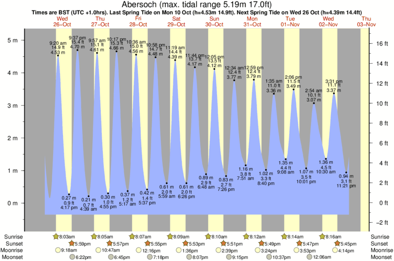 tide graph for Abersoch surf break