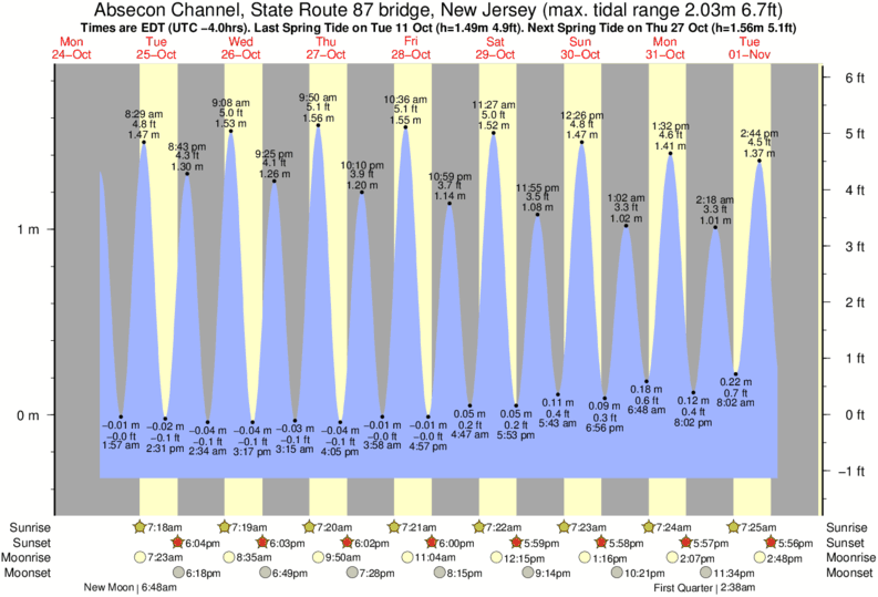 North Wildwood Tide Chart