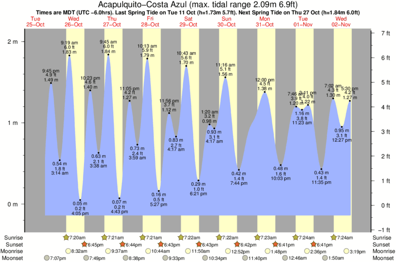 tide graph for The Rock-Costa Azul surf break