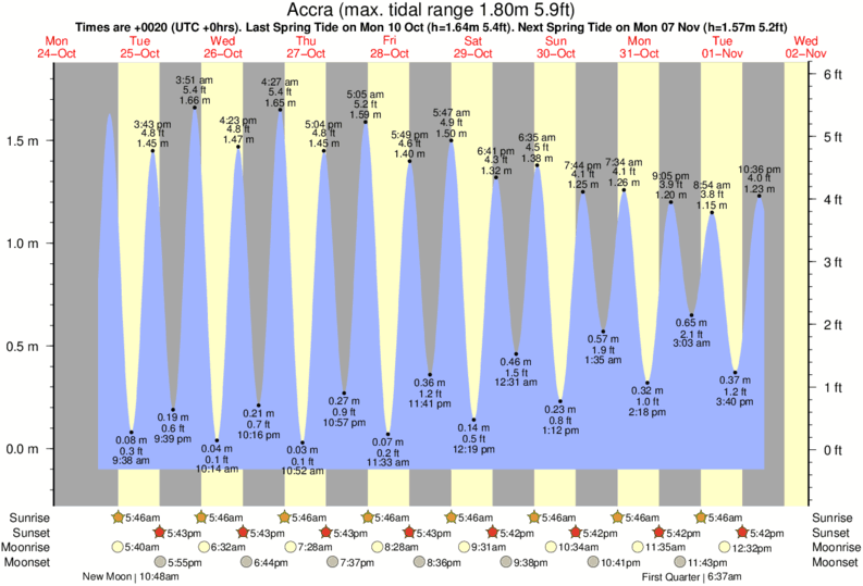 tide graph for Accra near Kokrobite surf break