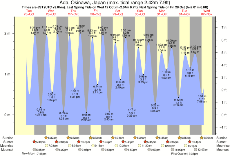 tide graph for Ada, Okinawa, Japan near Aha Rivermouth surf break