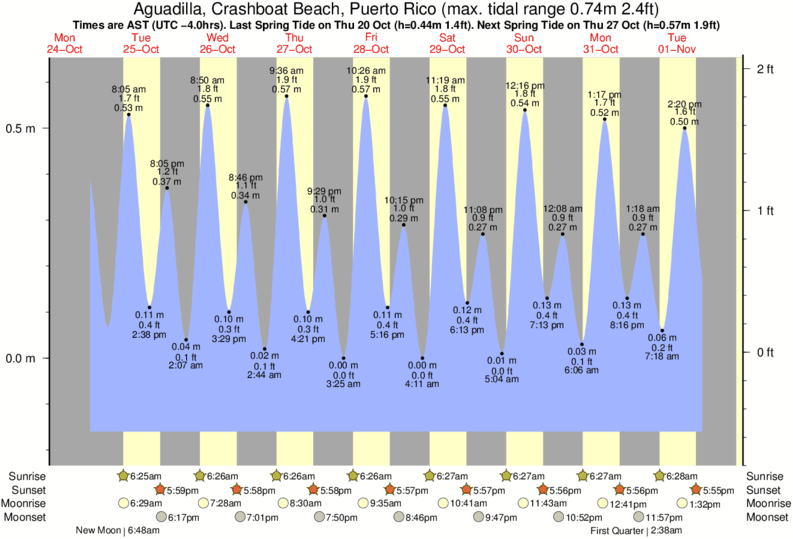 tide graph for Aguadilla, Crashboat Beach, Puerto Rico near Table Top surf break