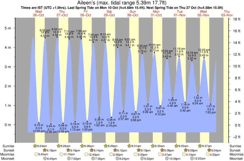 tide graph for Aileen's near Doolin Point surf break